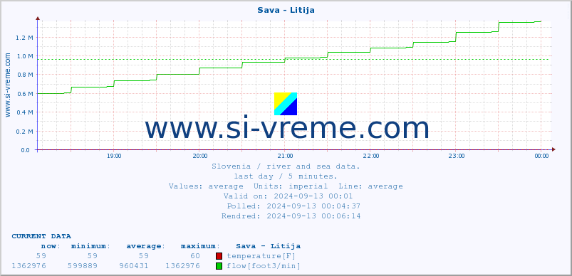  :: Sava - Litija :: temperature | flow | height :: last day / 5 minutes.