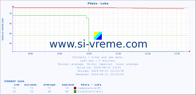  :: Pšata - Loka :: temperature | flow | height :: last day / 5 minutes.