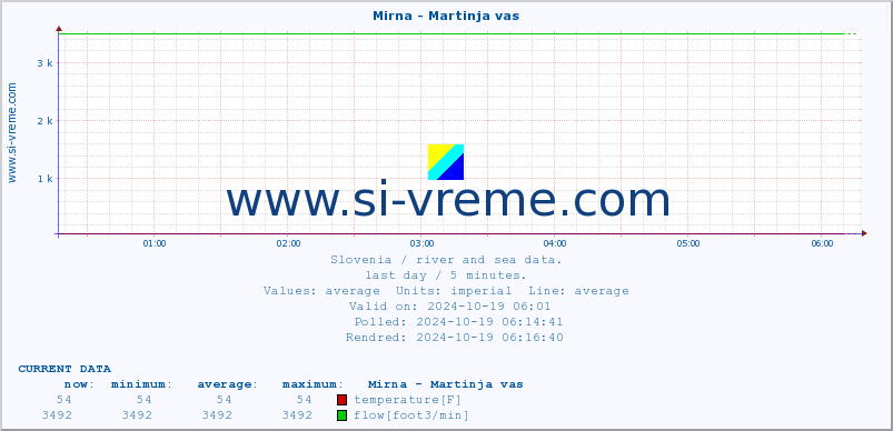  :: Mirna - Martinja vas :: temperature | flow | height :: last day / 5 minutes.