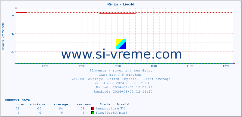  :: Rinža - Livold :: temperature | flow | height :: last day / 5 minutes.