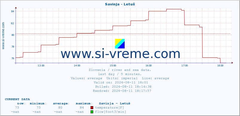  :: Savinja - Letuš :: temperature | flow | height :: last day / 5 minutes.