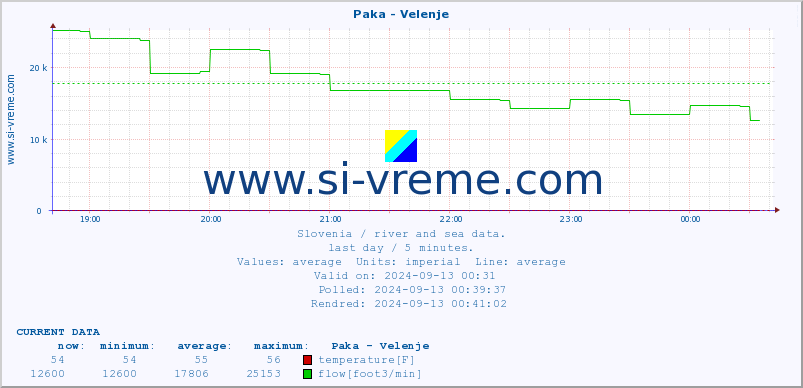  :: Paka - Velenje :: temperature | flow | height :: last day / 5 minutes.