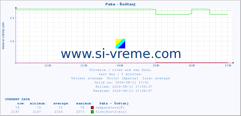  :: Paka - Šoštanj :: temperature | flow | height :: last day / 5 minutes.