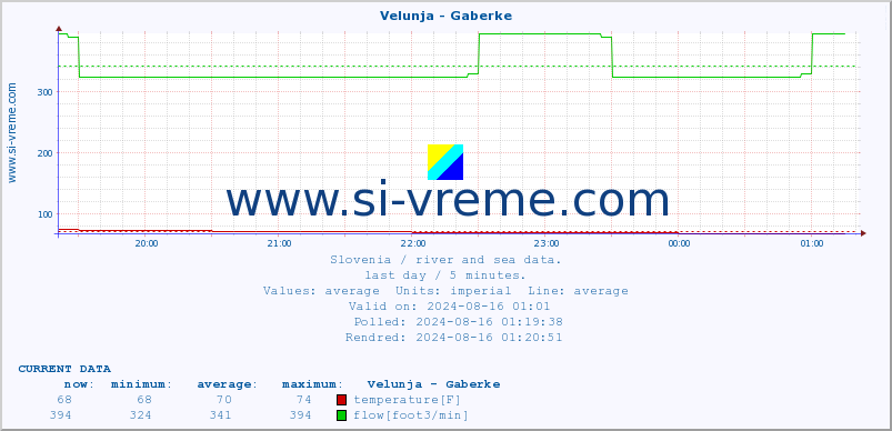  :: Velunja - Gaberke :: temperature | flow | height :: last day / 5 minutes.