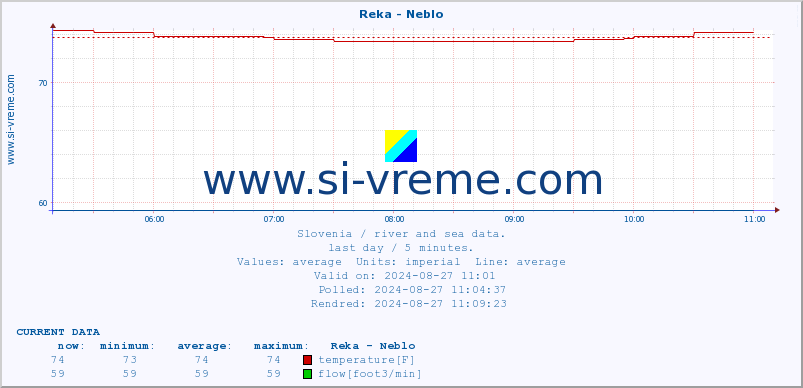  :: Reka - Neblo :: temperature | flow | height :: last day / 5 minutes.