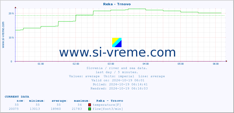  :: Reka - Trnovo :: temperature | flow | height :: last day / 5 minutes.