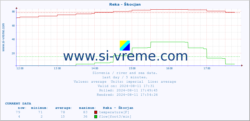  :: Reka - Škocjan :: temperature | flow | height :: last day / 5 minutes.