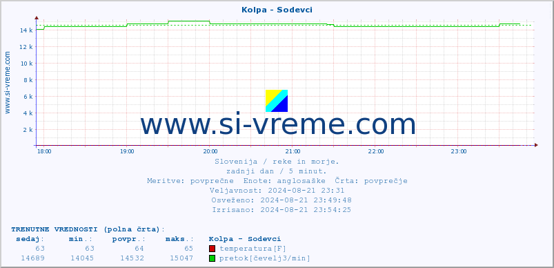 POVPREČJE :: Kolpa - Sodevci :: temperatura | pretok | višina :: zadnji dan / 5 minut.