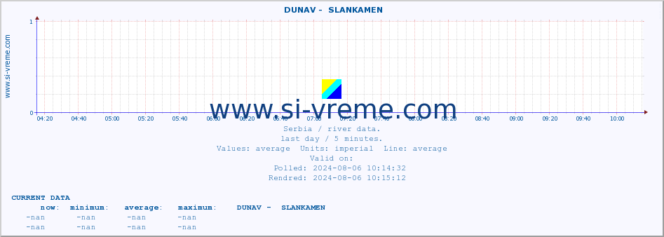  ::  DUNAV -  SLANKAMEN :: height |  |  :: last day / 5 minutes.