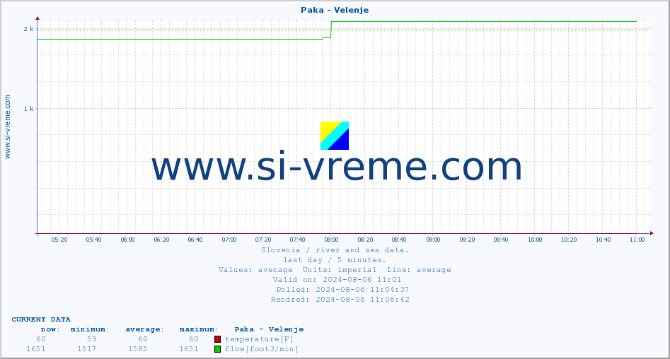  :: Paka - Velenje :: temperature | flow | height :: last day / 5 minutes.