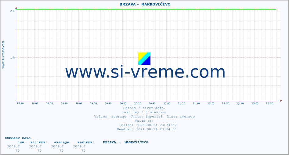  ::  BRZAVA -  MARKOVIĆEVO :: height |  |  :: last day / 5 minutes.