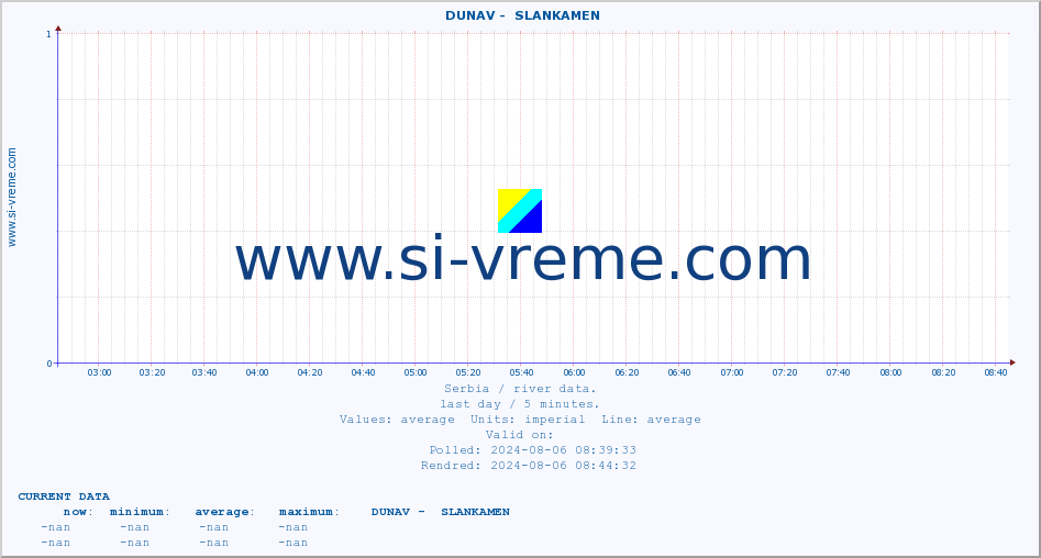  ::  DUNAV -  SLANKAMEN :: height |  |  :: last day / 5 minutes.