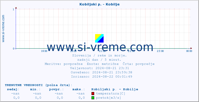 POVPREČJE :: Kobiljski p. - Kobilje :: temperatura | pretok | višina :: zadnji dan / 5 minut.