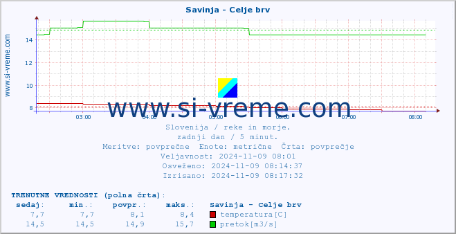 POVPREČJE :: Savinja - Celje brv :: temperatura | pretok | višina :: zadnji dan / 5 minut.