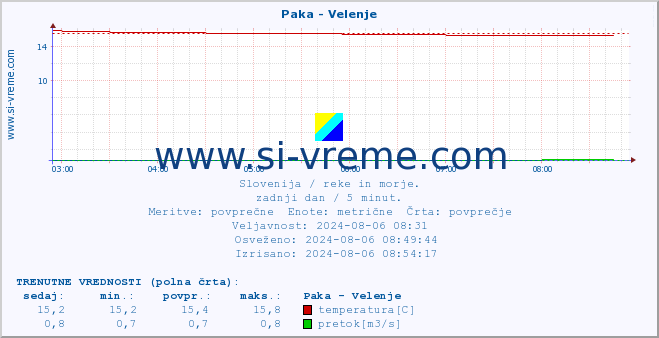 POVPREČJE :: Paka - Velenje :: temperatura | pretok | višina :: zadnji dan / 5 minut.