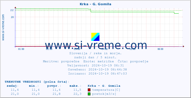 POVPREČJE :: Krka - G. Gomila :: temperatura | pretok | višina :: zadnji dan / 5 minut.