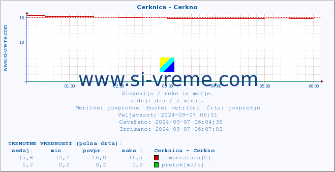 POVPREČJE :: Cerknica - Cerkno :: temperatura | pretok | višina :: zadnji dan / 5 minut.