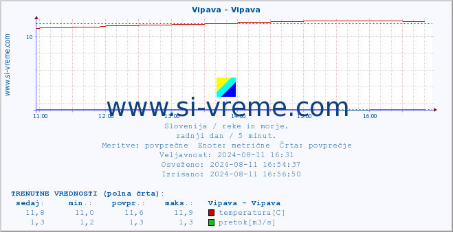 POVPREČJE :: Vipava - Vipava :: temperatura | pretok | višina :: zadnji dan / 5 minut.