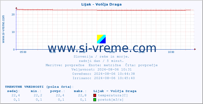 POVPREČJE :: Lijak - Volčja Draga :: temperatura | pretok | višina :: zadnji dan / 5 minut.