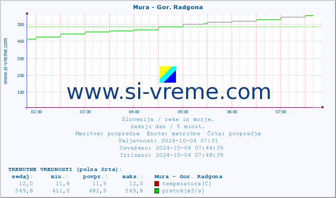 POVPREČJE :: Mura - Gor. Radgona :: temperatura | pretok | višina :: zadnji dan / 5 minut.