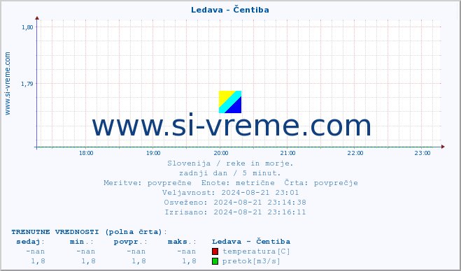 POVPREČJE :: Ledava - Čentiba :: temperatura | pretok | višina :: zadnji dan / 5 minut.