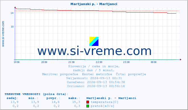 POVPREČJE :: Martjanski p. - Martjanci :: temperatura | pretok | višina :: zadnji dan / 5 minut.