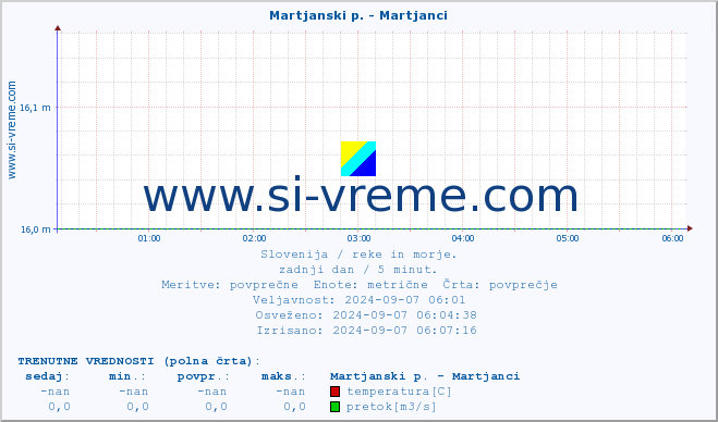 POVPREČJE :: Martjanski p. - Martjanci :: temperatura | pretok | višina :: zadnji dan / 5 minut.