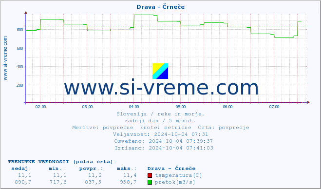 POVPREČJE :: Drava - Črneče :: temperatura | pretok | višina :: zadnji dan / 5 minut.