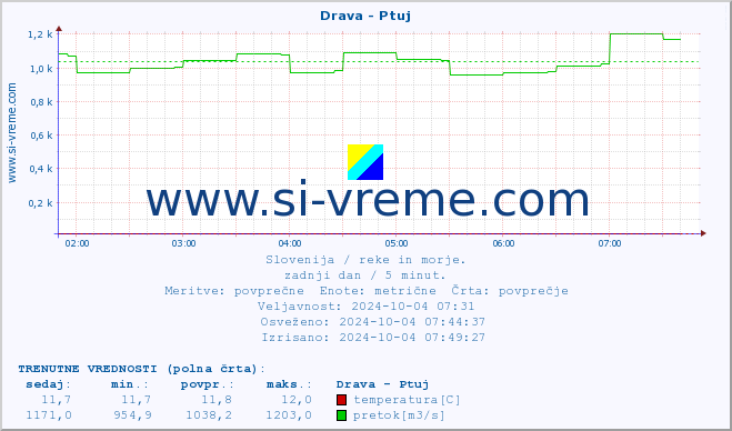 POVPREČJE :: Drava - Ptuj :: temperatura | pretok | višina :: zadnji dan / 5 minut.