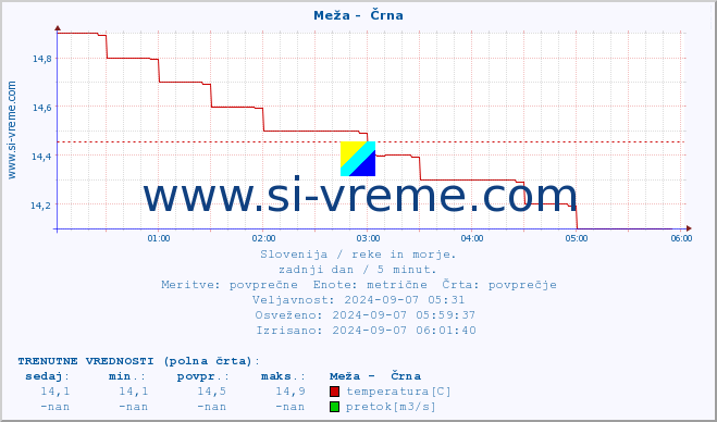 POVPREČJE :: Meža -  Črna :: temperatura | pretok | višina :: zadnji dan / 5 minut.