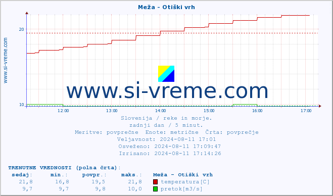 POVPREČJE :: Meža - Otiški vrh :: temperatura | pretok | višina :: zadnji dan / 5 minut.