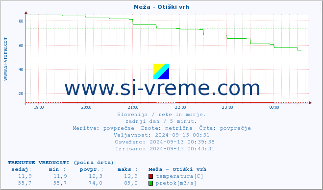 POVPREČJE :: Meža - Otiški vrh :: temperatura | pretok | višina :: zadnji dan / 5 minut.