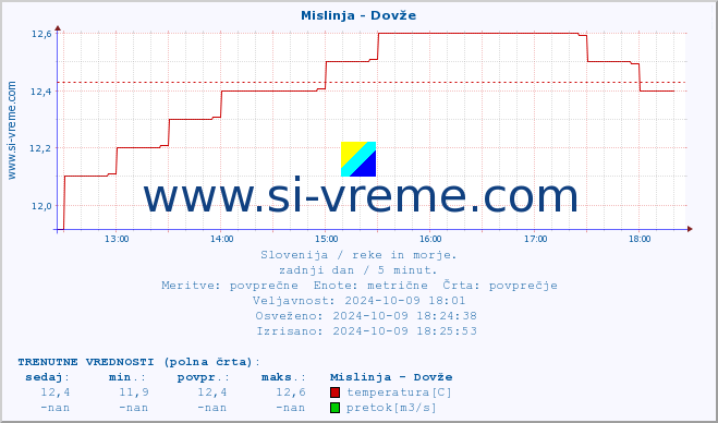 POVPREČJE :: Mislinja - Dovže :: temperatura | pretok | višina :: zadnji dan / 5 minut.