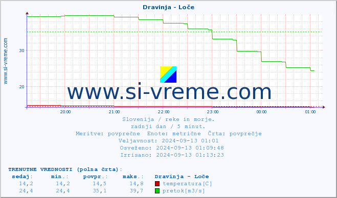 POVPREČJE :: Dravinja - Loče :: temperatura | pretok | višina :: zadnji dan / 5 minut.