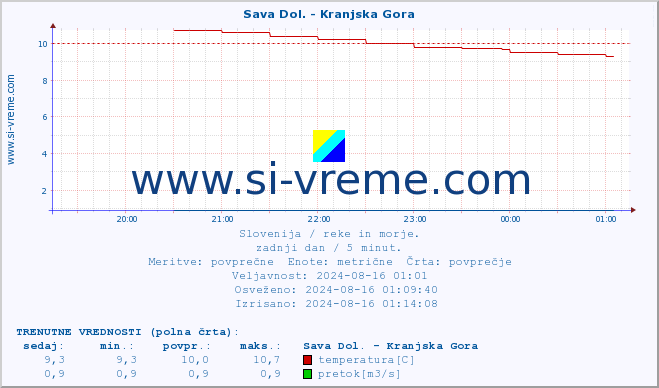 POVPREČJE :: Sava Dol. - Kranjska Gora :: temperatura | pretok | višina :: zadnji dan / 5 minut.