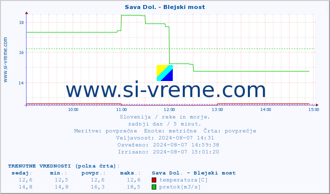 POVPREČJE :: Sava Dol. - Blejski most :: temperatura | pretok | višina :: zadnji dan / 5 minut.