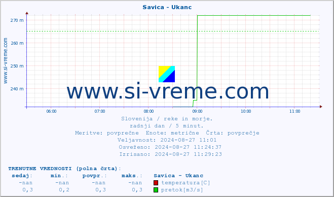 POVPREČJE :: Savica - Ukanc :: temperatura | pretok | višina :: zadnji dan / 5 minut.