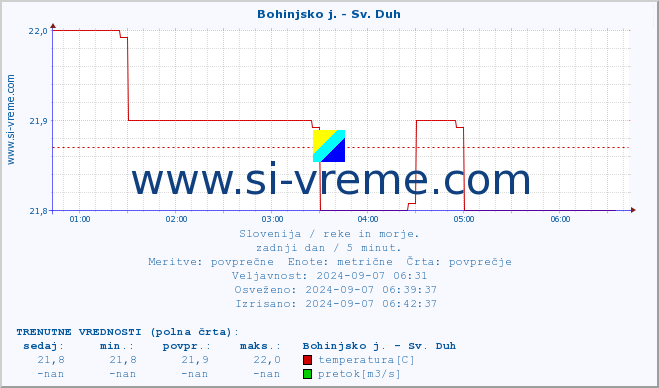 POVPREČJE :: Bohinjsko j. - Sv. Duh :: temperatura | pretok | višina :: zadnji dan / 5 minut.