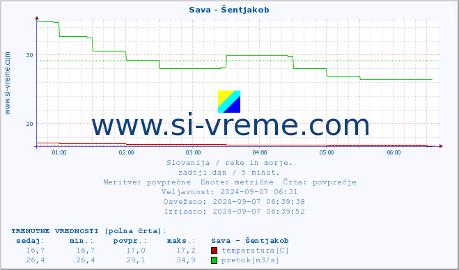 POVPREČJE :: Sava - Šentjakob :: temperatura | pretok | višina :: zadnji dan / 5 minut.