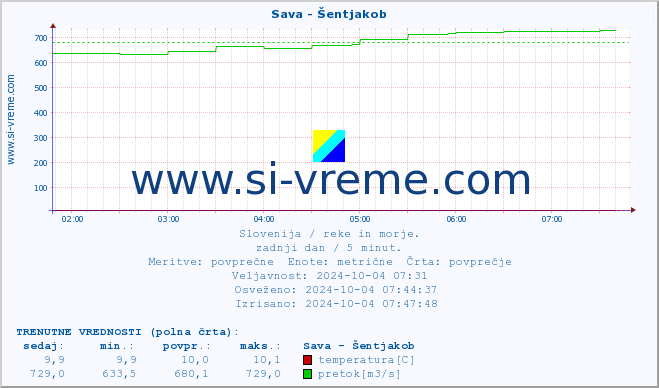 POVPREČJE :: Sava - Šentjakob :: temperatura | pretok | višina :: zadnji dan / 5 minut.