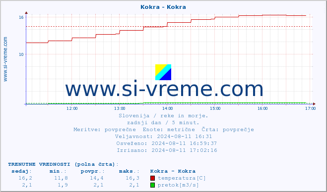 POVPREČJE :: Kokra - Kokra :: temperatura | pretok | višina :: zadnji dan / 5 minut.