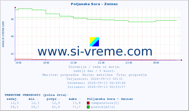 POVPREČJE :: Poljanska Sora - Zminec :: temperatura | pretok | višina :: zadnji dan / 5 minut.