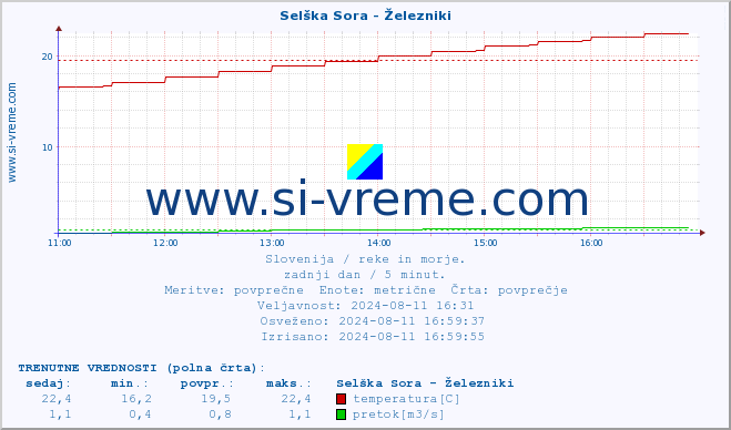 POVPREČJE :: Selška Sora - Železniki :: temperatura | pretok | višina :: zadnji dan / 5 minut.