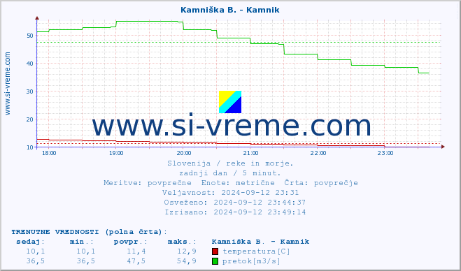 POVPREČJE :: Kamniška B. - Kamnik :: temperatura | pretok | višina :: zadnji dan / 5 minut.