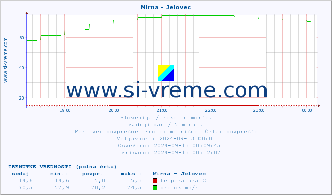 POVPREČJE :: Mirna - Jelovec :: temperatura | pretok | višina :: zadnji dan / 5 minut.