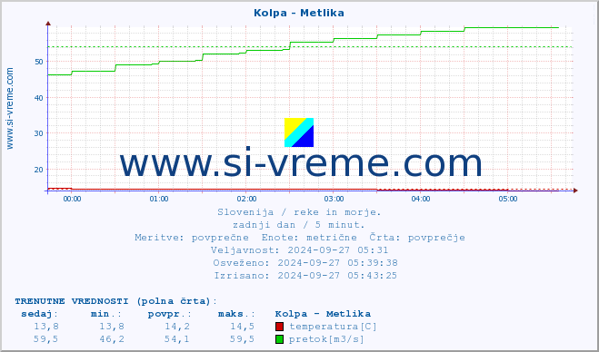 POVPREČJE :: Kolpa - Metlika :: temperatura | pretok | višina :: zadnji dan / 5 minut.