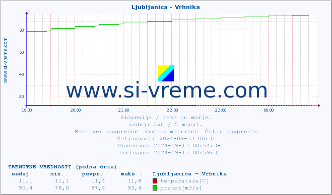 POVPREČJE :: Ljubljanica - Vrhnika :: temperatura | pretok | višina :: zadnji dan / 5 minut.