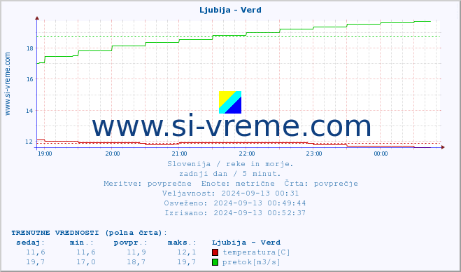 POVPREČJE :: Ljubija - Verd :: temperatura | pretok | višina :: zadnji dan / 5 minut.