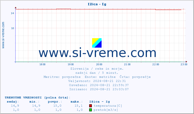 POVPREČJE :: Ižica - Ig :: temperatura | pretok | višina :: zadnji dan / 5 minut.