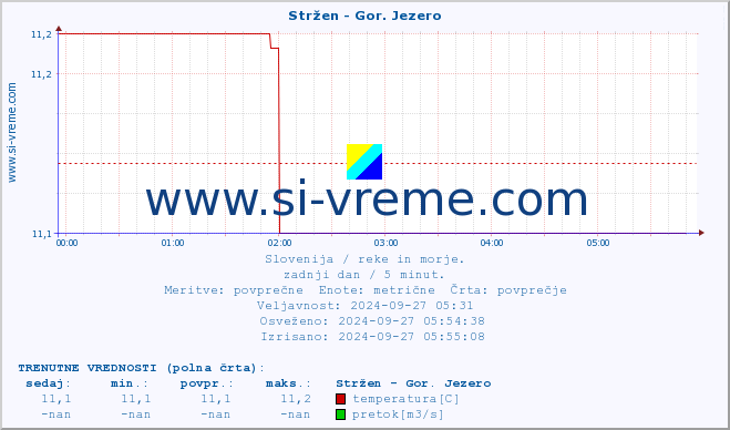 POVPREČJE :: Stržen - Gor. Jezero :: temperatura | pretok | višina :: zadnji dan / 5 minut.